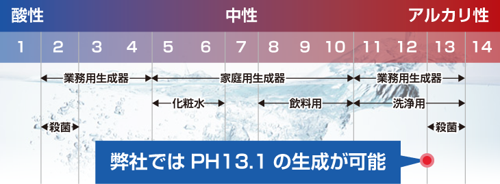 弊社ではPH13.1の生成が可能