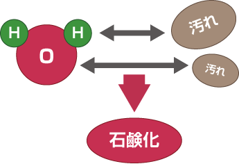 石鹸効果