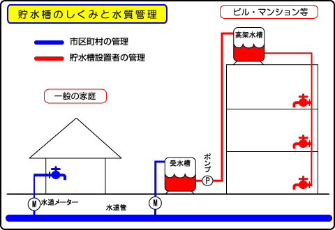 貯水槽のしくみと水質管理