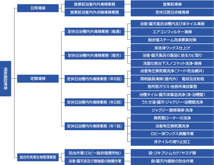 温泉施設清掃