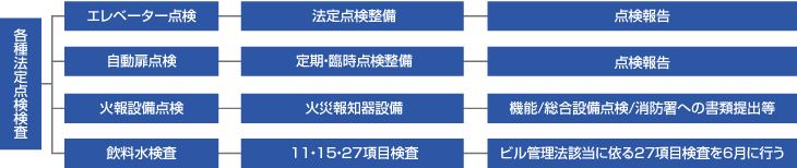 各種法定点検検査